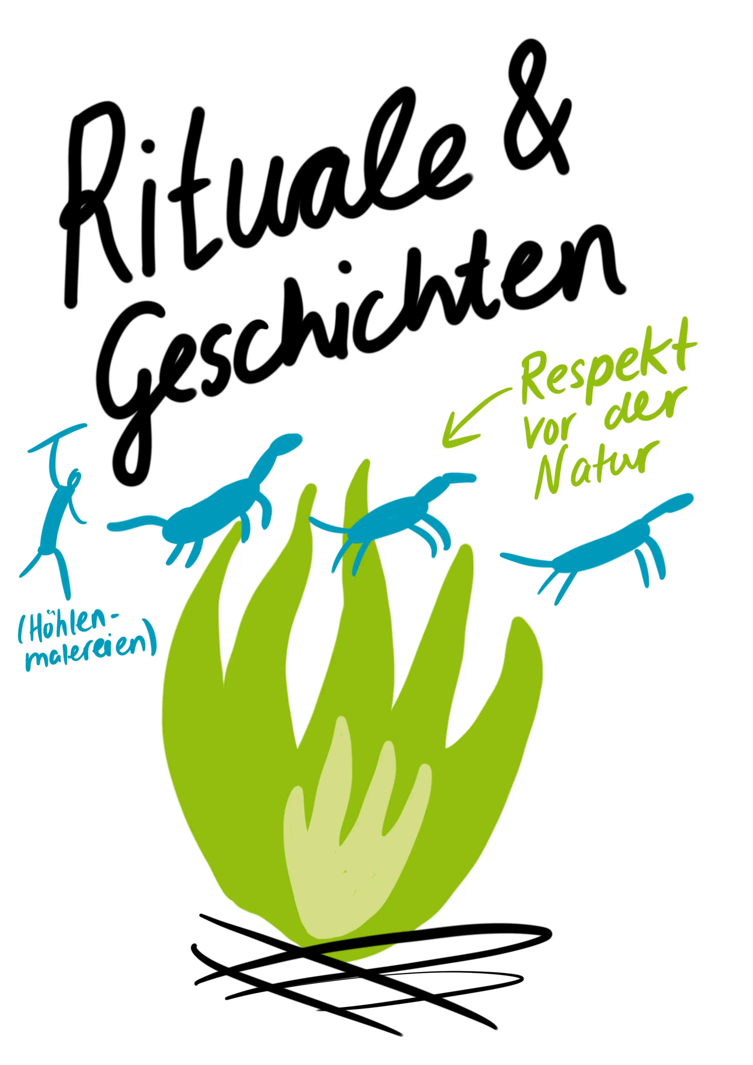 Gemaltes Lagerfeuer, um das Zeichnungen von Höhlenmalereien angedeutet werden und der Respekt vor der Natur adressiert wird. DIe Überschrift des Bildes lautet 